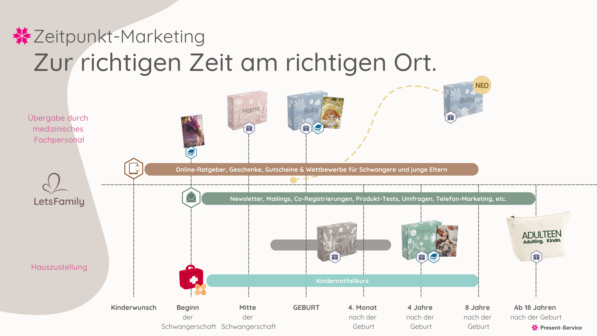 Verkaufspräsentation